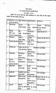 Punjab government transfers 30 Naib Tehsildars