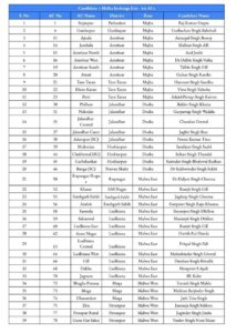 SAD takes lead by announcing 64 candidates for 2022 polls