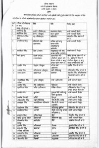 Punjab Government transfers 29 Naib Tehsildars
