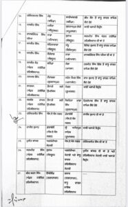Punjab government transfers 30 Naib Tehsildar