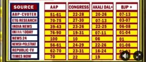 Almost all the surveys predict its “BROOM” in Punjab
