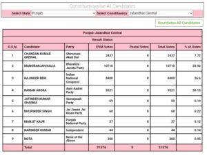 Punjab Elections Breaking 2022 :  Jalandhar Central Live Update