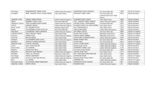 See the current situation in all the 117 Vidhan Sabha seats of State