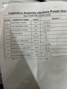 Elections 2022 Live Update :  Rana Gurjit Singh’s son ahead in Sultanpur Lodhi