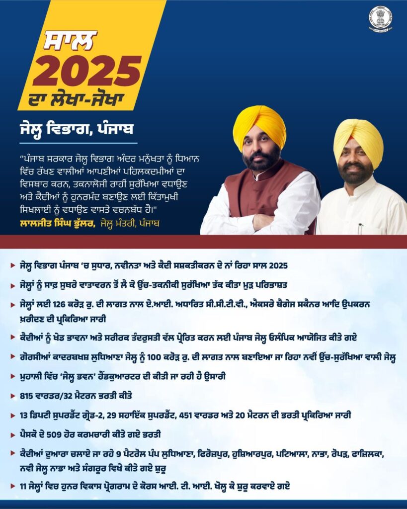 Year 2025 was a transformation for Punjab prisons: The Mann government is building true “Reform houses”; ₹126 crore has transformed prisons into AI-enabled high-tech prisons, shaping the future of prisoners through skills and sports