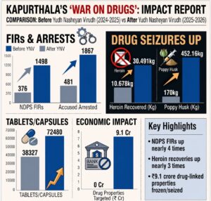 Bhagwant Mann Govt’s ‘Yudh Nasheyan Virudh’ delivers results, Kapurthala records 187% surge in heroin seizures as police tighten noose on drug networks